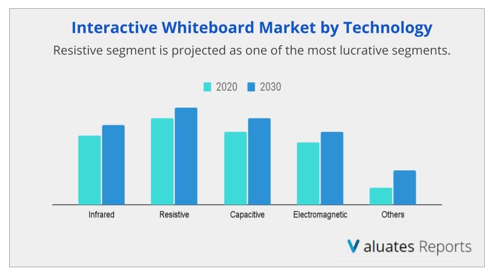 Interactive whiteboard market by technology
